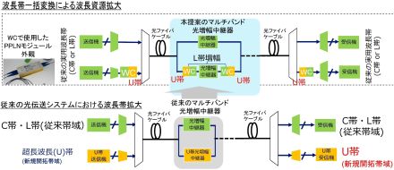 毎秒100テラビットで800キロ光通信　既存ファイバーで実現　世界初の長距離伝送、NTT