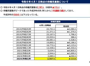 待機児童、7年連続減で2,567人…最多は滋賀県大津市