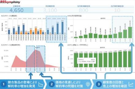 日立ソリューションズ、サブスクビジネス支援「BSSsymphonyクラウドサービス」にダッシュボード機能を標準搭載