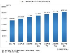 ECサイト構築支援市場はコロナ特需後も成長続く、2027年度には2,579億円に拡大