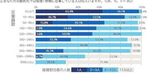 MJS税経システム研究所、「中小企業の経理担当者の働き方＆実務の困りごと実態調査」前編を公表