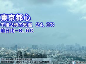 雨の関東は気温上がらず　明日朝はエアコン要らずの涼しさ　週後半は関東以西で猛暑日