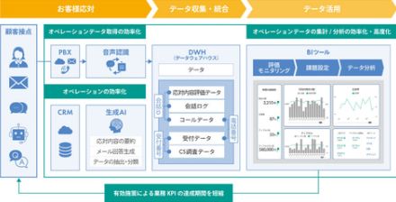 KDDI、アルティウスリンク、ELYZAの3社、コンタクトセンター業務に特化したLLMアプリを開発