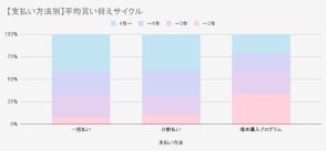 iPhoneユーザーの買い替え動向調査、20代の48％、30代の40％が「3年以内」に買い替える