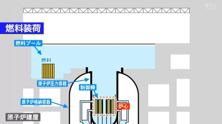 【解説】「燃料装荷」とはどんな作業なのか　東北電力・女川原子力発電所2号機で原子炉に核燃料を入れる作業開始「再稼働に向けた工程は最終段階に」宮城