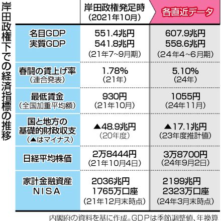 【図解】成長型経済へ議論継続を＝岸田首相、最後の諮問会議