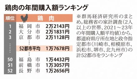 全国で最も肉類を食べないのは前橋市民？　畜産盛んだが…深まる謎