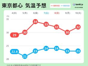 関東　今日は内陸部を中心に真夏日　週末は猛烈な暑さ　厳しい残暑に