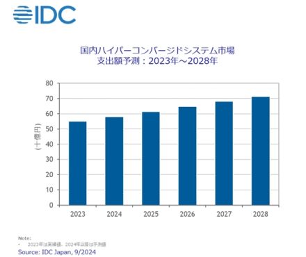 VMware買収に伴うライセンス変更、国内HCI市場への影響は？ ― IDCが予測