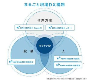 「カミナシ」新製品リリースで現場DXを強力推進、教育管理や設備保全にも対応