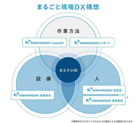 「カミナシ」新製品リリースで現場DXを強力推進、教育管理や設備保全にも対応