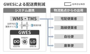 GROUND、AIで配送計画を自動化する新機能をリリース