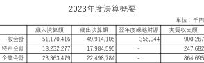 23年度決算は過去2番目の規模　京都・福知山市、市税の伸び堅調で実質収支は9億円の黒字