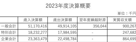 23年度決算は過去2番目の規模　京都・福知山市、市税の伸び堅調で実質収支は9億円の黒字