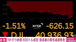 NYダウ終値が再び大幅に下落 600ドル超安 製造業の景気減速懸念