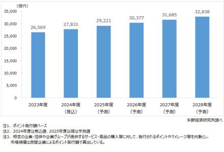 国内ポイントサービス市場規模、2023年度は約2.7兆円と推計。ポイント経済圏の拡大がカギ？【矢野経研調べ】