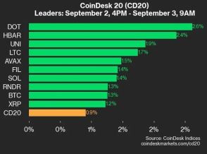 ポルカドットとヘデラがリード、CD20は0.9％上昇：CoinDesk 20 パフォーマンスアップデート