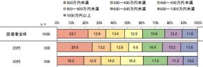 若者のリアルなお財布事情！ 自由に使えるお金は「月2万円未満」が約半数【ライフネット生命調べ】