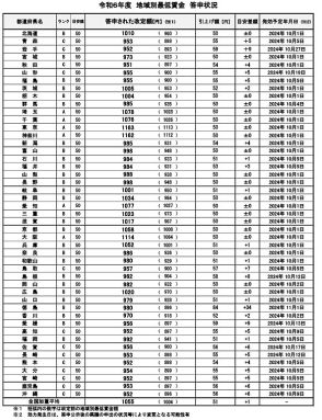 最低賃金の全国平均は51円引き上げの時給1055円。最も高いのは東京都で1163円、低いのは秋田県で951円