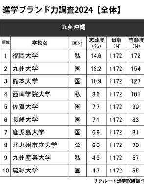 高校生が志願したい大学・九州沖縄…2位九大、1位は？