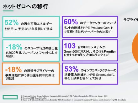 HPE、持続可能で責任ある事業に向けた成果を明らかに--2023年「Living Progressレポート」