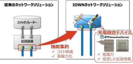 「ベンダーロックインを解消する」　毎秒400ギガビットでデータセンター接続　AI需要対応、コスト半減　NTTなど9社