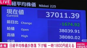 日経平均株価が急落 下げ幅一時1800円超える 約3週間ぶりに取引時間中3万7000円割り込む