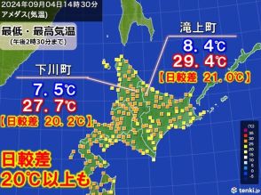 北海道で日較差20℃以上の所も　季節進み寒暖差大きく　服装選びに注意