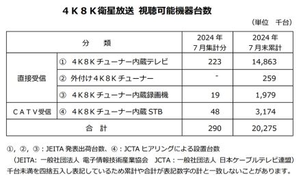 4K8K衛星放送 視聴可能機器台数が累計2000万台を突破