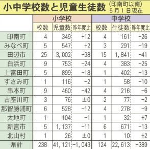 児童数、３９年連続最少　和歌山県内 中、高校生も減少続く