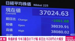 日経平均 一時1800円超の急落で今年3番目の下げ幅に 終値は3万7047円