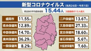 新型コロナウィルスの感染者数は15.44人　3週連続15人超え　手足口病の平均は6.68人と2週連続増加