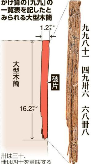 飛鳥時代の役人も暗記に苦労？　最古級の「九九」一覧表の木簡か