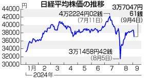 【図解】半導体株の退潮鮮明＝割高で海外勢売る