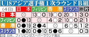 【Ｕ18アジア選手権】日本が圧勝　３戦すべて２ケタ得点で全勝　Ｂ組１位でスーパーラウンドへ