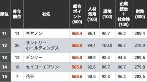 信頼される「CSR企業ランキング」トップ500社！　3位はNTT、2位はJT、では1位は？