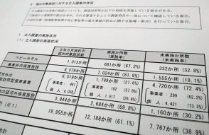 認可外保育施設への自治体調査、わずか6割　専門家「指導の強化を」