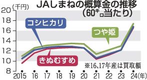 コシヒカリ最高値更新　２４年産米の買い取り価格、４６００円高い１万６８００円　ＪＡしまね