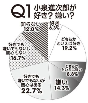 「小泉進次郎」みんなどう思う？　600人アンケート＆政界取材で深掘り！