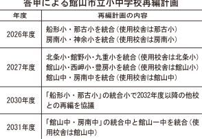 「小学校3～4校、中学校1校に」　館山市教委の検討委が答申（千葉県）