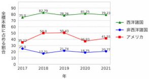 既存のユーザー調査は西洋に偏っている―“WIREDな人々”問題をNTTとNICTが調査