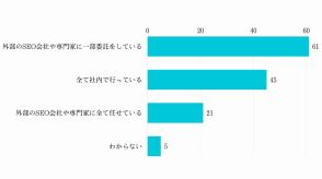 約6割の企業が「SEOの効果を実感」。1カ月あたりの予算や効果が出る期間は？【トゥモローマーケティング調べ】