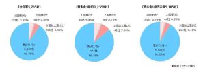 不正アクセス被害 2 度 3 度の □リピーター□ 企業も ～ 東京商工リサーチアンケート結果