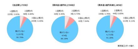 不正アクセス被害 2 度 3 度の □リピーター□ 企業も ～ 東京商工リサーチアンケート結果