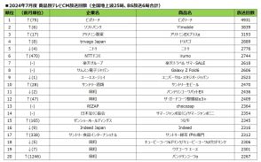 2024年7月のテレビCM放送回数ランキング、2位はソフトバンクの「Y!mobile」では1位は？【SMN調べ】