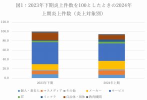 2024年上期のネット炎上、「メーカー企業」の炎上が目立つ結果に【エルテス調べ】