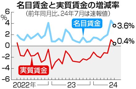 【図解】7月の実質賃金、0．4％増＝2カ月連続プラス、伸び率は縮小