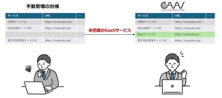 MBSDがASMサービス「CAAV」を強化、企業が利用しているSaaSを自動リストアップ可能に