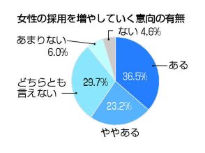 女性採用拡大に温度差、福島県内企業　「どちらとも言えない」3割