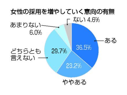 女性採用拡大に温度差、福島県内企業　「どちらとも言えない」3割